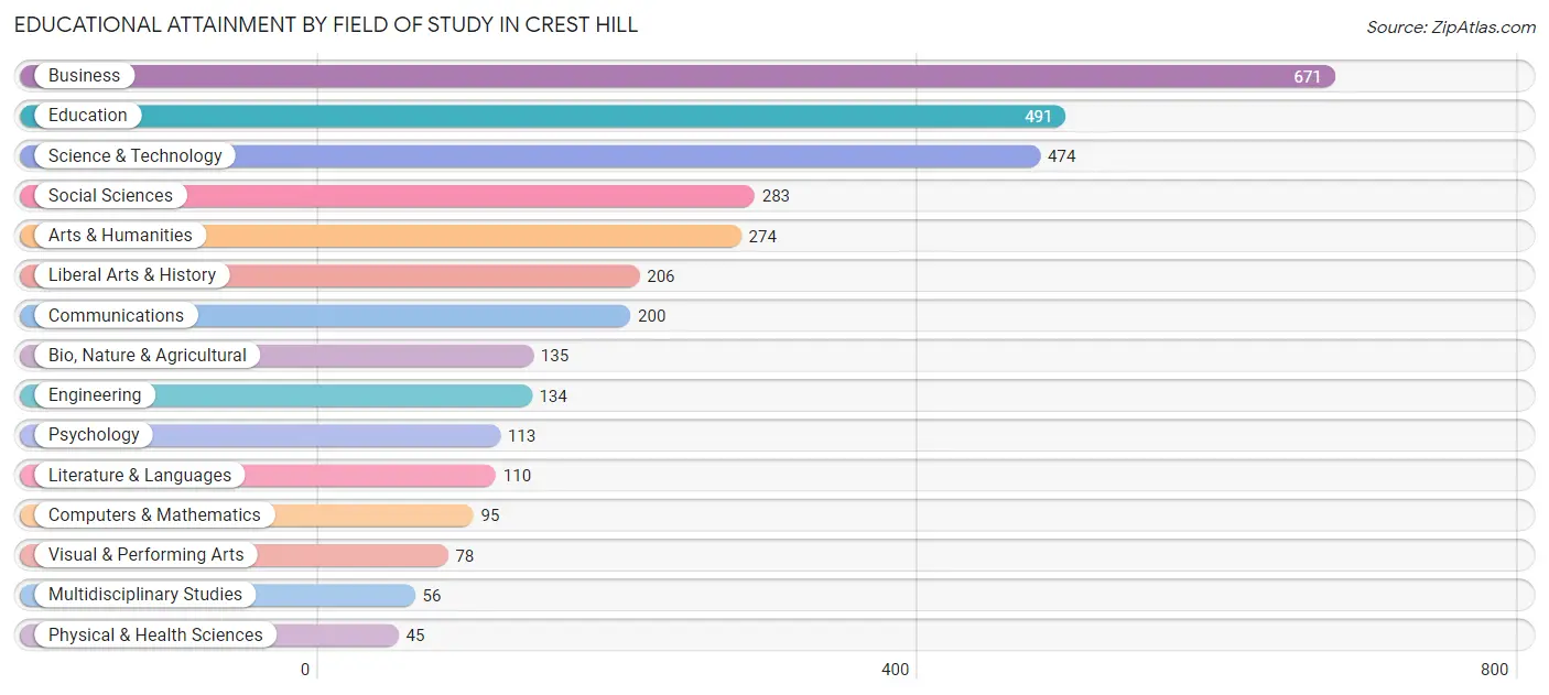 Educational Attainment by Field of Study in Crest Hill