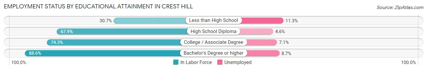 Employment Status by Educational Attainment in Crest Hill