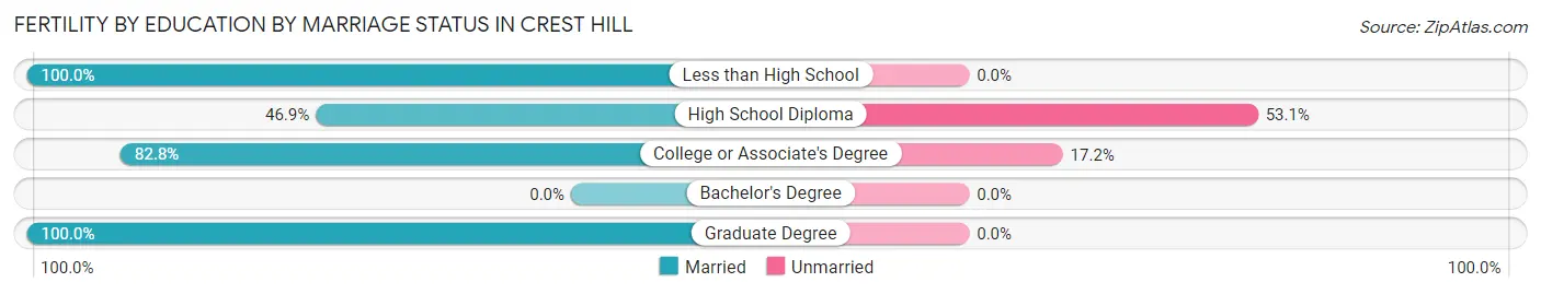 Female Fertility by Education by Marriage Status in Crest Hill