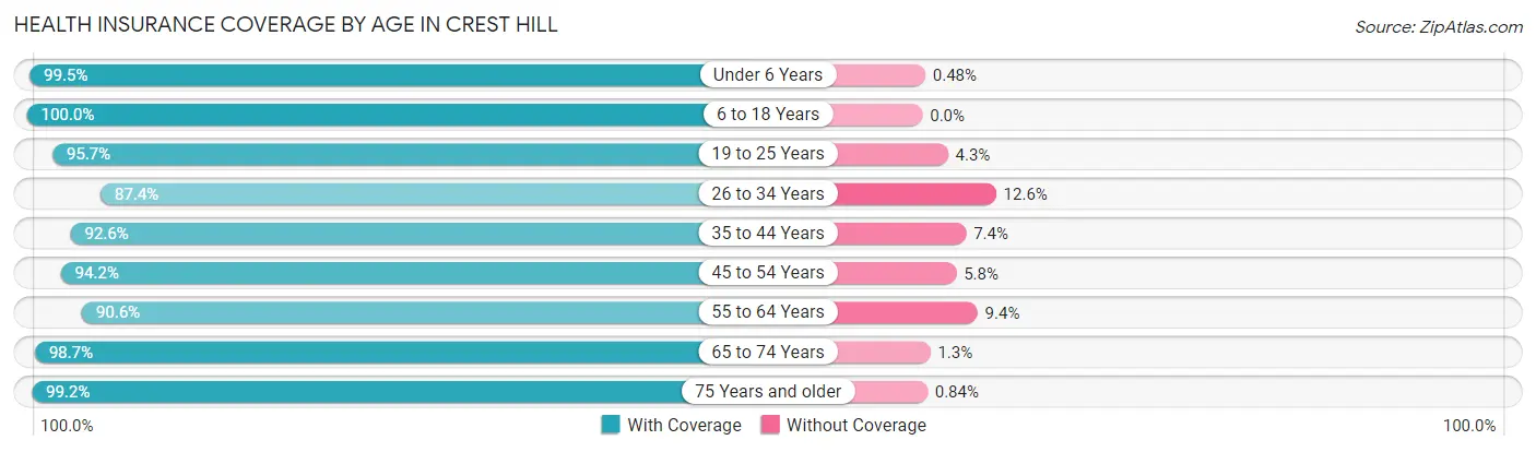 Health Insurance Coverage by Age in Crest Hill
