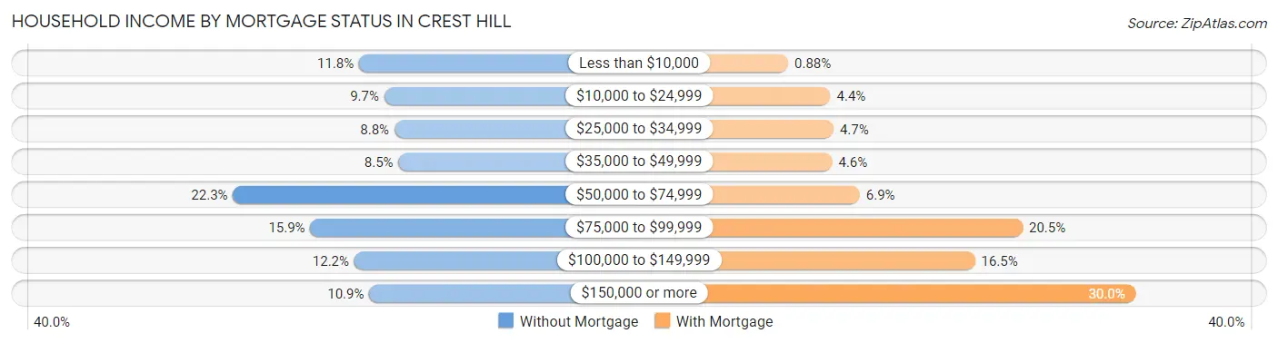 Household Income by Mortgage Status in Crest Hill