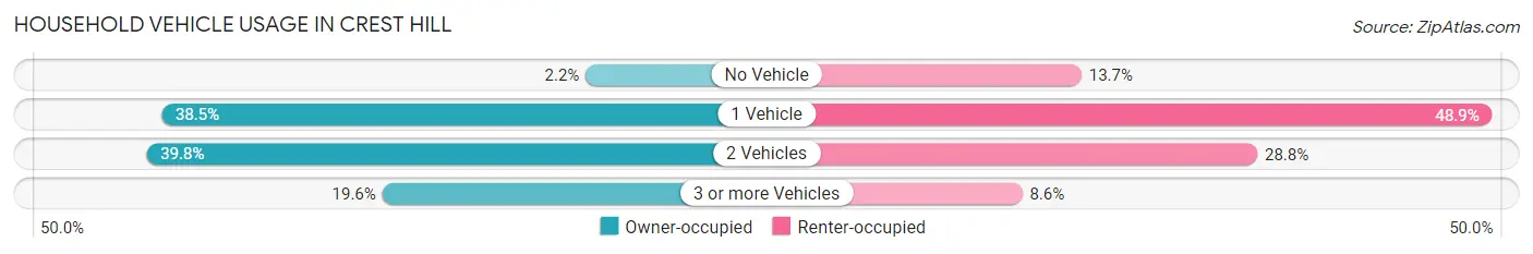 Household Vehicle Usage in Crest Hill