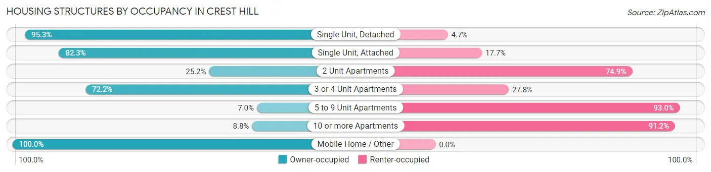 Housing Structures by Occupancy in Crest Hill