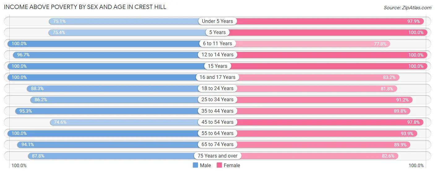 Income Above Poverty by Sex and Age in Crest Hill