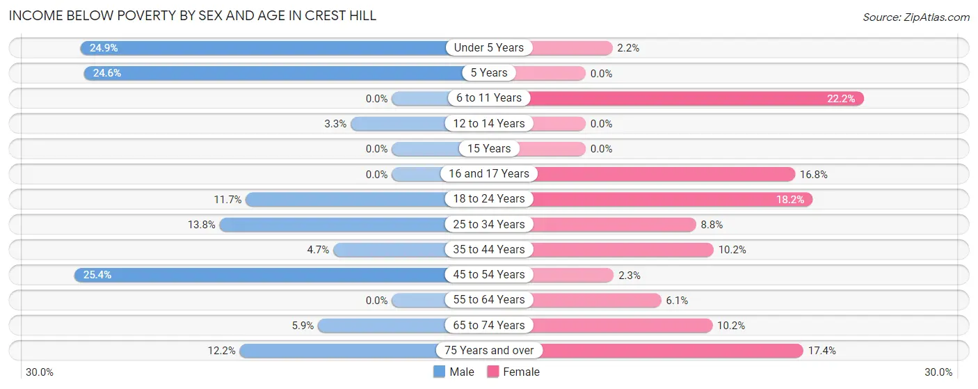 Income Below Poverty by Sex and Age in Crest Hill