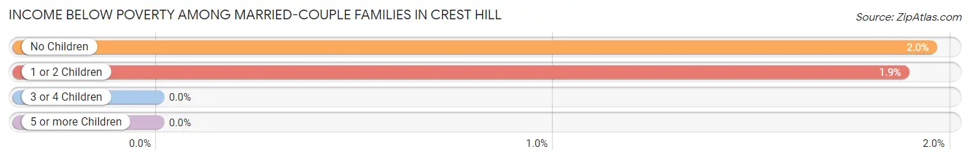 Income Below Poverty Among Married-Couple Families in Crest Hill