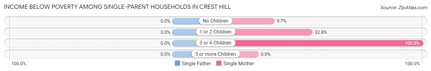 Income Below Poverty Among Single-Parent Households in Crest Hill