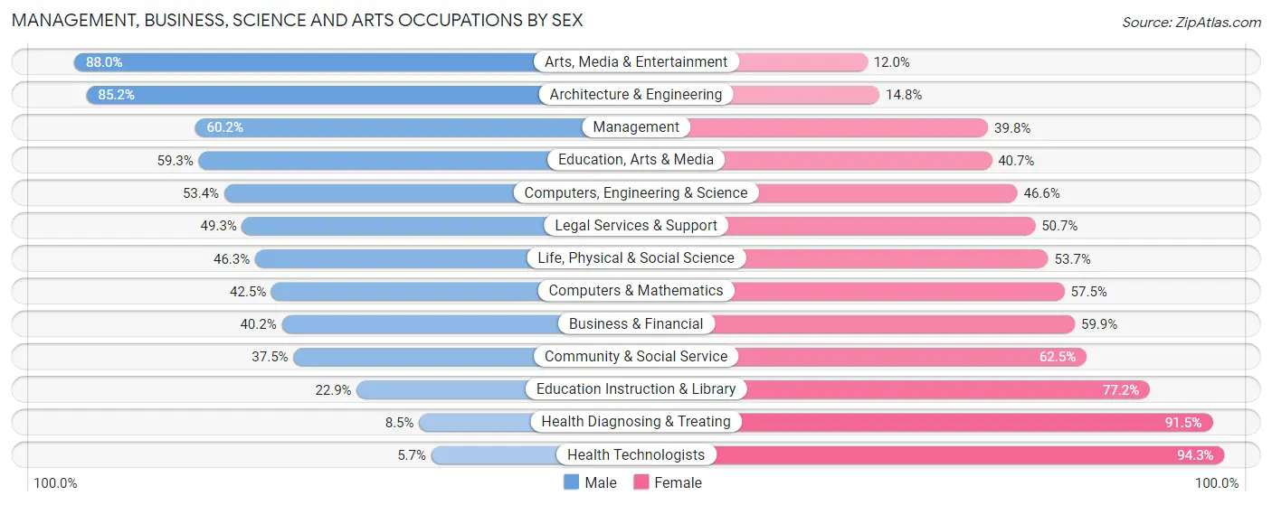 Management, Business, Science and Arts Occupations by Sex in Crest Hill