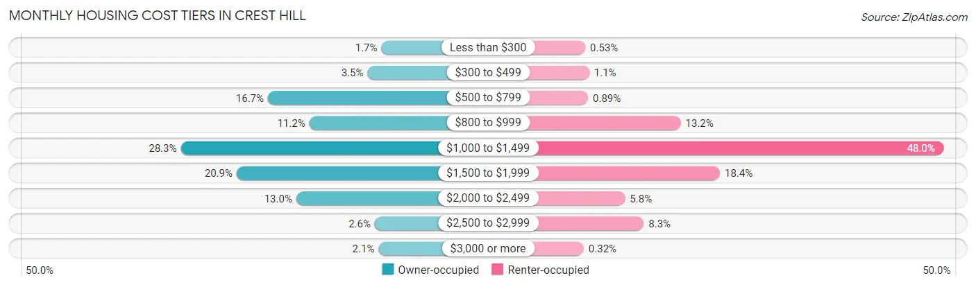 Monthly Housing Cost Tiers in Crest Hill