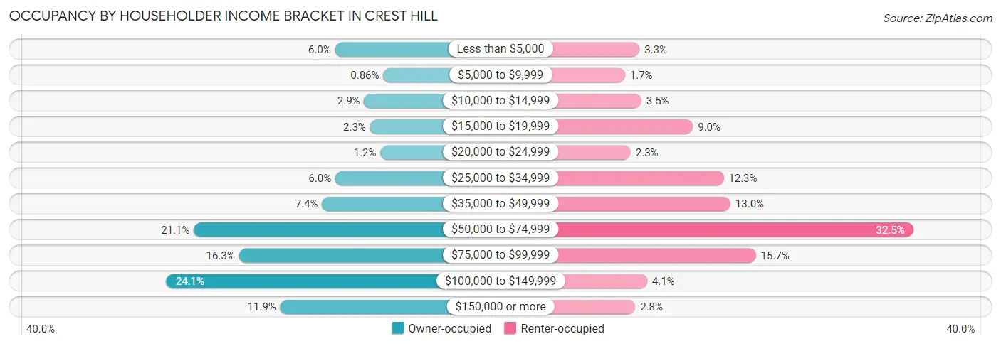 Occupancy by Householder Income Bracket in Crest Hill