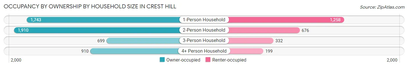 Occupancy by Ownership by Household Size in Crest Hill