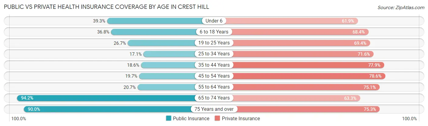 Public vs Private Health Insurance Coverage by Age in Crest Hill