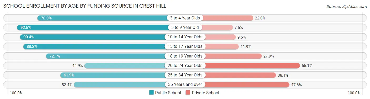 School Enrollment by Age by Funding Source in Crest Hill