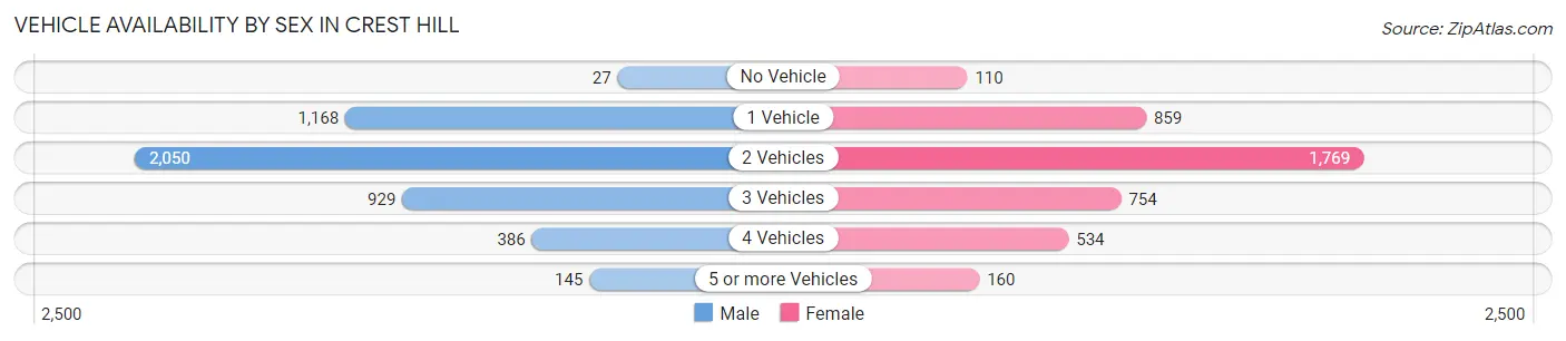 Vehicle Availability by Sex in Crest Hill
