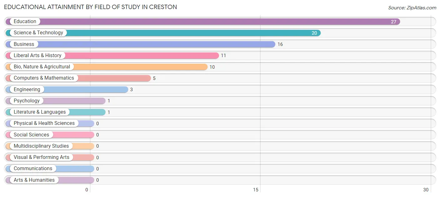 Educational Attainment by Field of Study in Creston