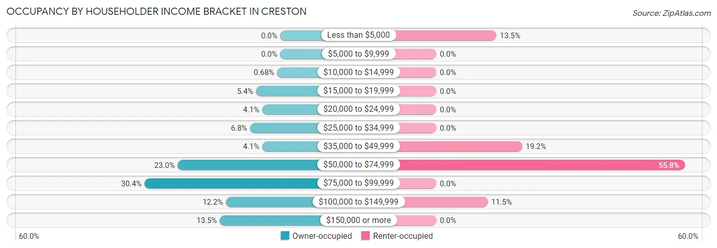Occupancy by Householder Income Bracket in Creston
