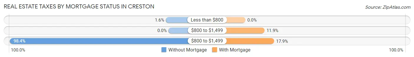 Real Estate Taxes by Mortgage Status in Creston