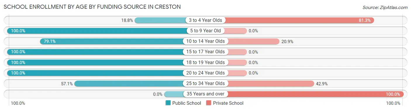 School Enrollment by Age by Funding Source in Creston