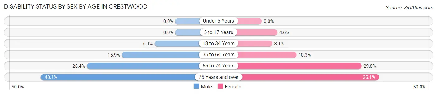 Disability Status by Sex by Age in Crestwood