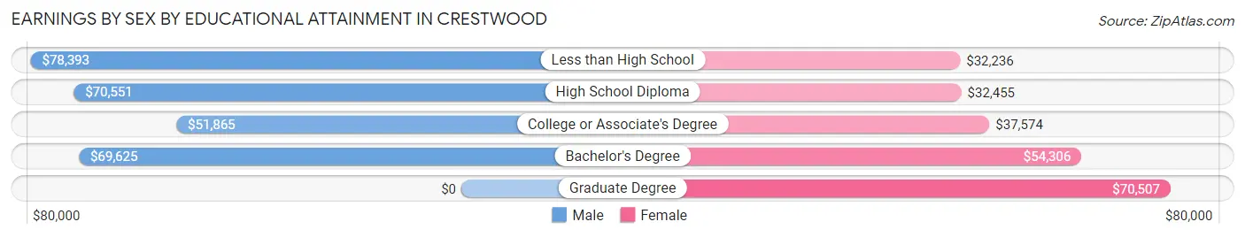 Earnings by Sex by Educational Attainment in Crestwood