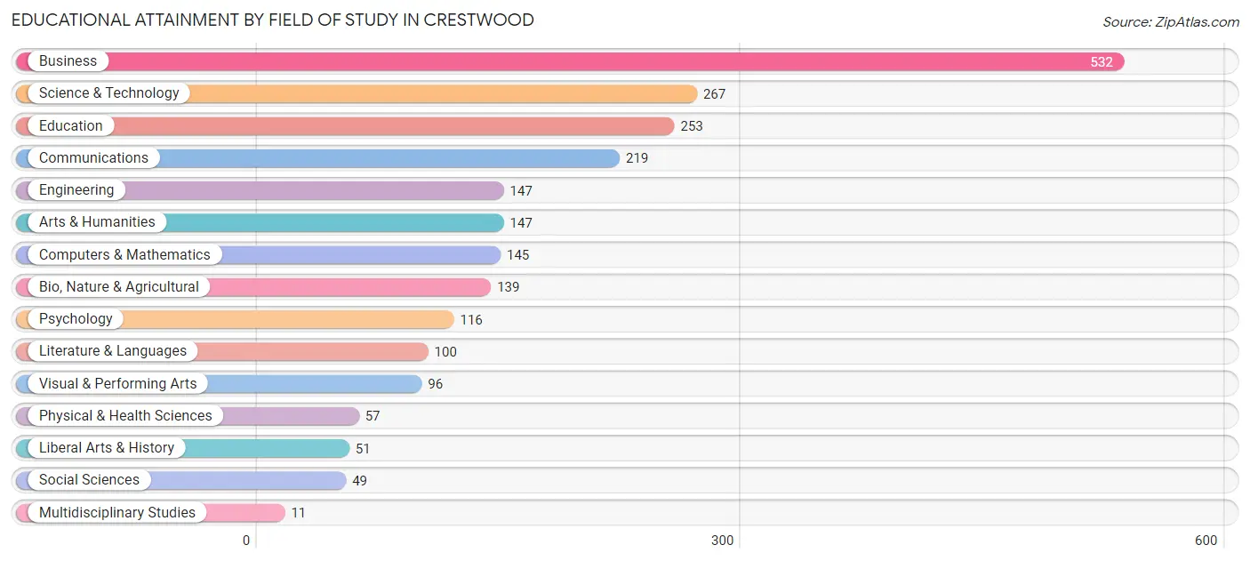 Educational Attainment by Field of Study in Crestwood