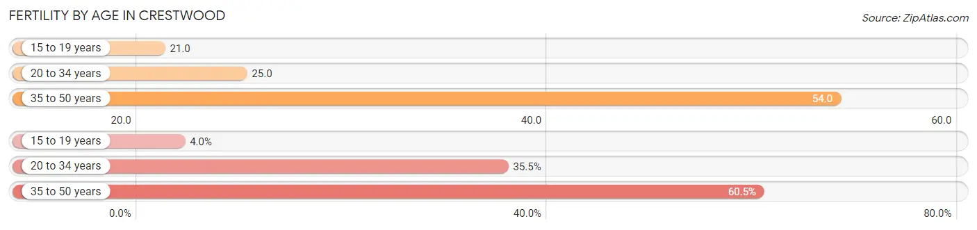 Female Fertility by Age in Crestwood