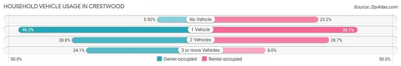 Household Vehicle Usage in Crestwood