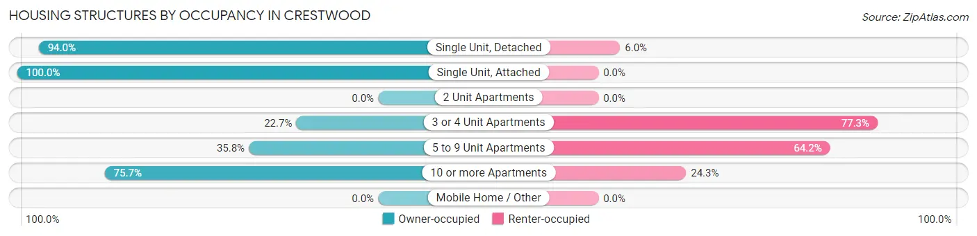 Housing Structures by Occupancy in Crestwood