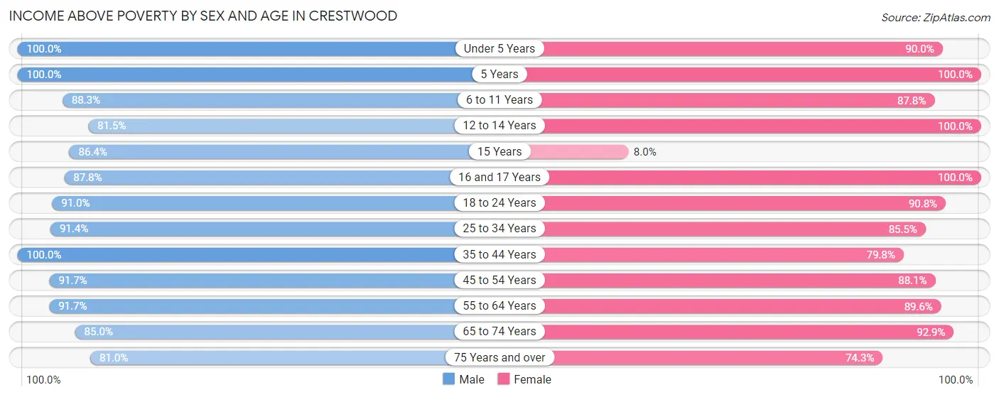 Income Above Poverty by Sex and Age in Crestwood