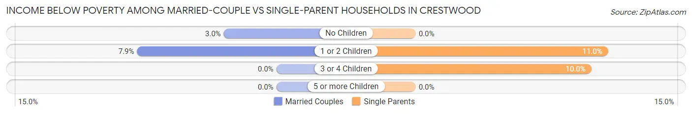 Income Below Poverty Among Married-Couple vs Single-Parent Households in Crestwood