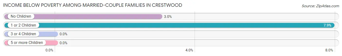 Income Below Poverty Among Married-Couple Families in Crestwood