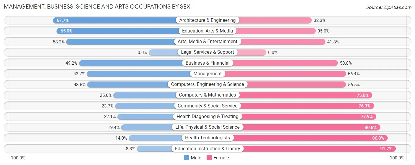 Management, Business, Science and Arts Occupations by Sex in Crestwood