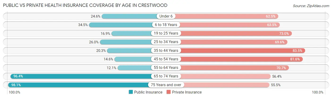 Public vs Private Health Insurance Coverage by Age in Crestwood