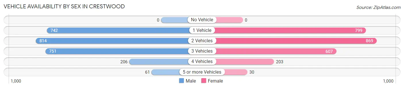 Vehicle Availability by Sex in Crestwood