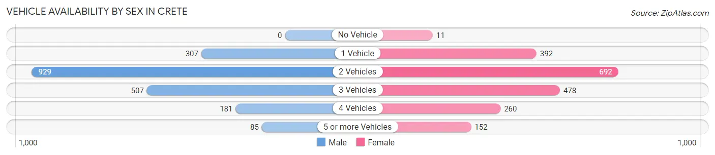 Vehicle Availability by Sex in Crete