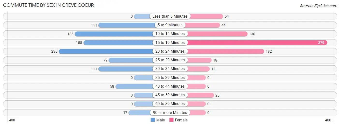 Commute Time by Sex in Creve Coeur