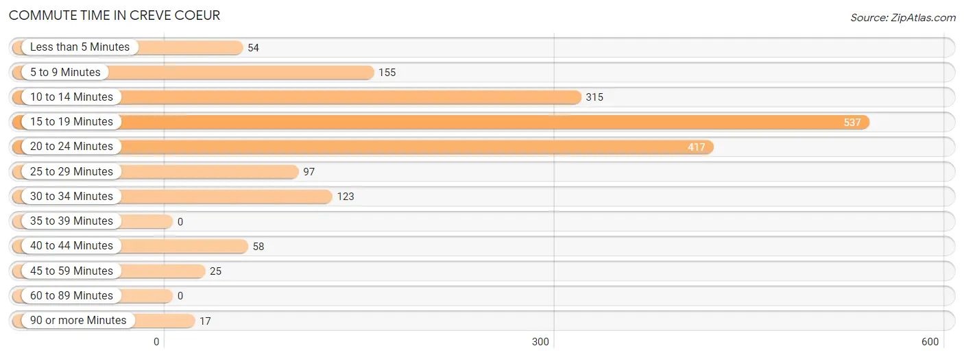 Commute Time in Creve Coeur