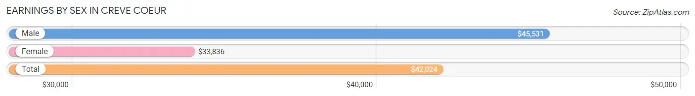 Earnings by Sex in Creve Coeur