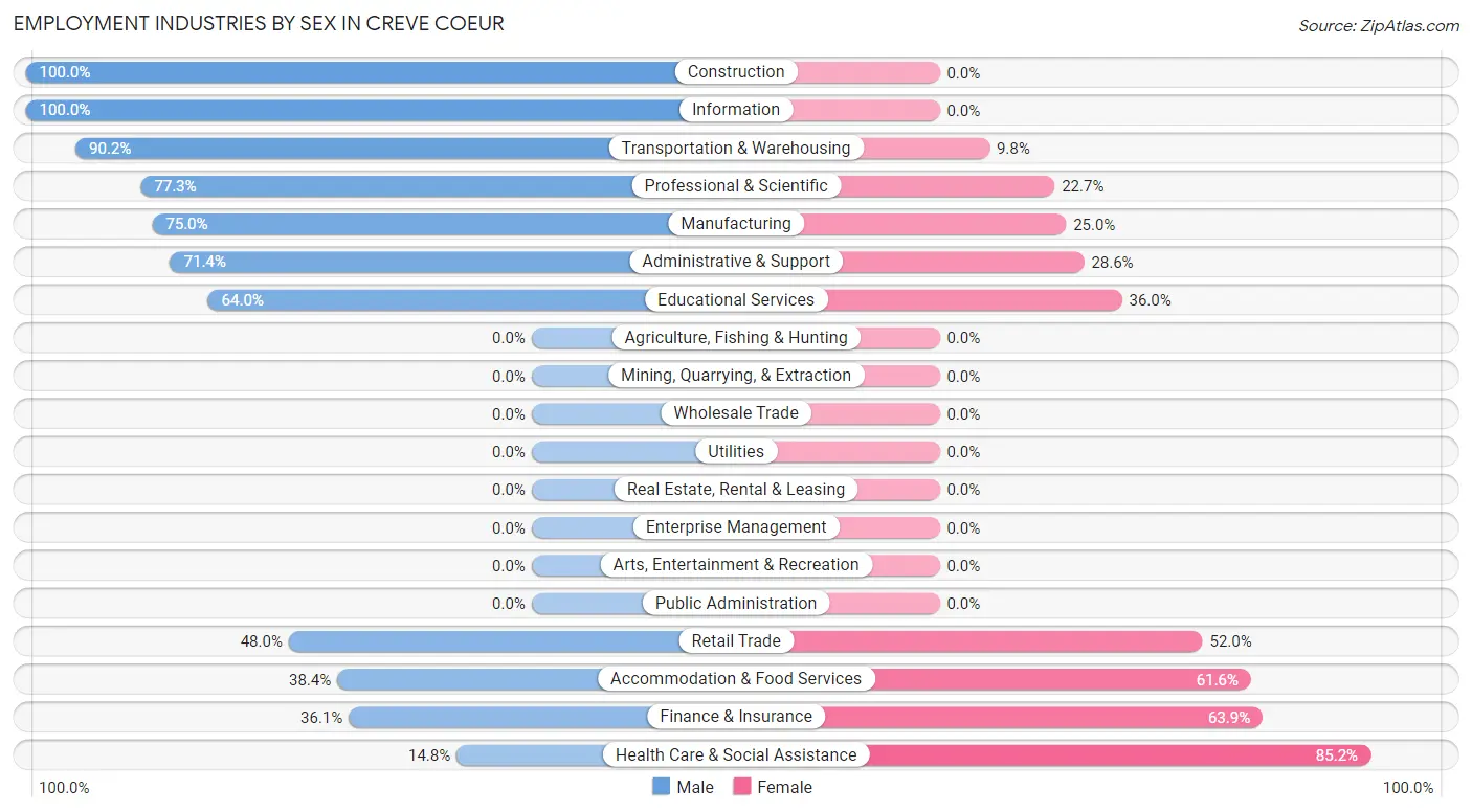 Employment Industries by Sex in Creve Coeur