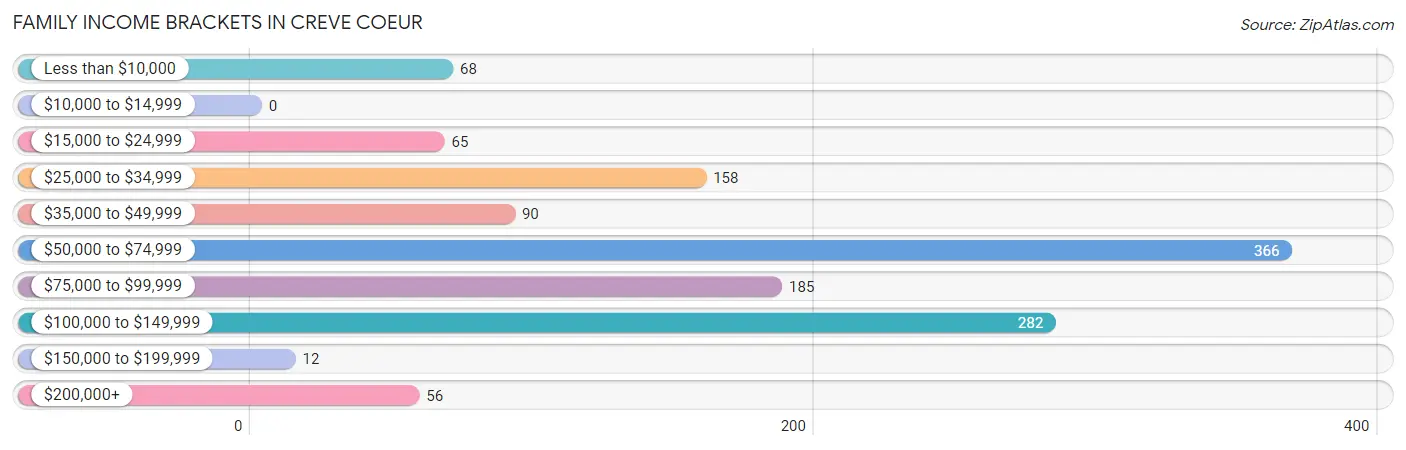 Family Income Brackets in Creve Coeur