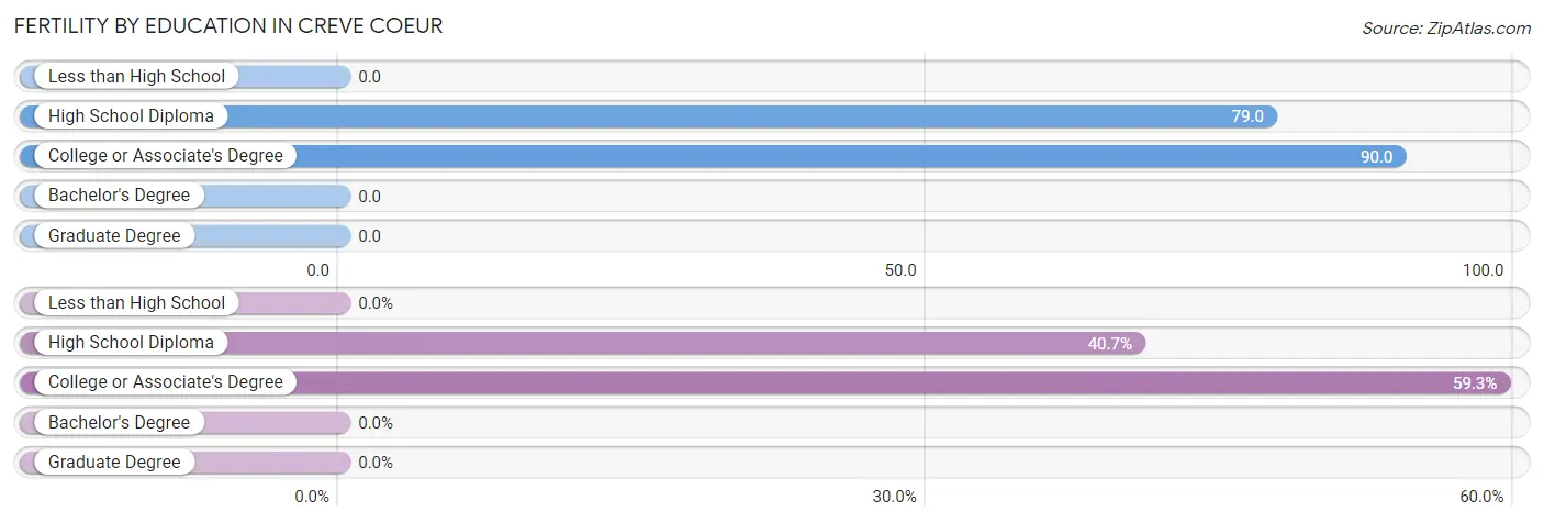 Female Fertility by Education Attainment in Creve Coeur