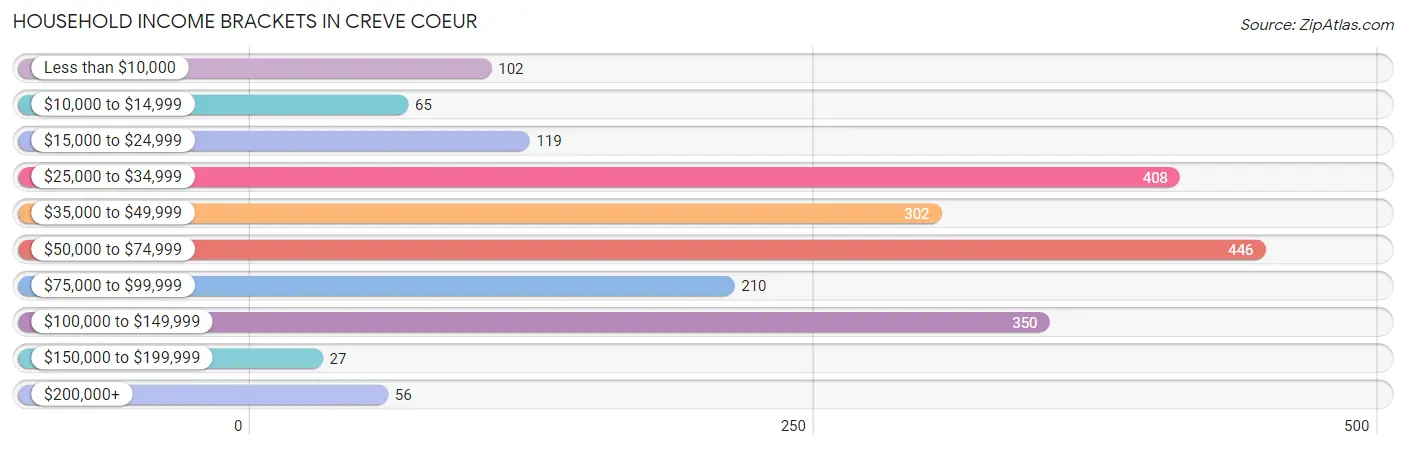 Household Income Brackets in Creve Coeur