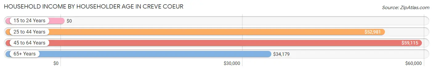 Household Income by Householder Age in Creve Coeur