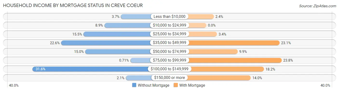 Household Income by Mortgage Status in Creve Coeur