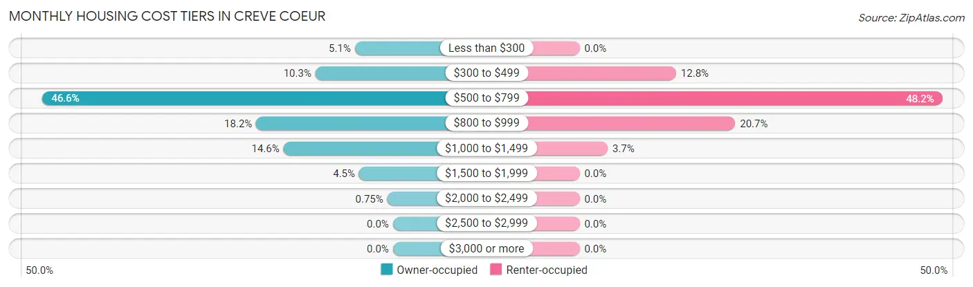 Monthly Housing Cost Tiers in Creve Coeur