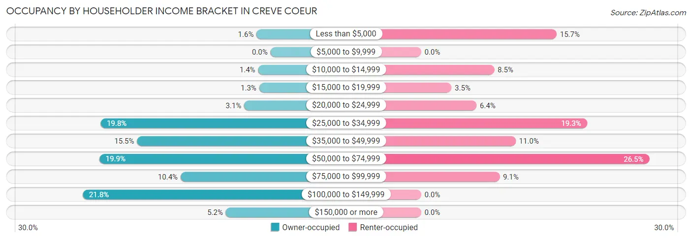 Occupancy by Householder Income Bracket in Creve Coeur