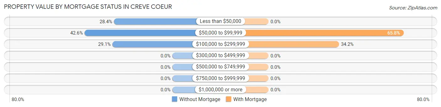 Property Value by Mortgage Status in Creve Coeur