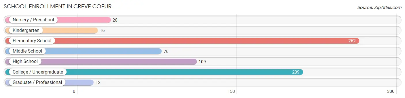 School Enrollment in Creve Coeur