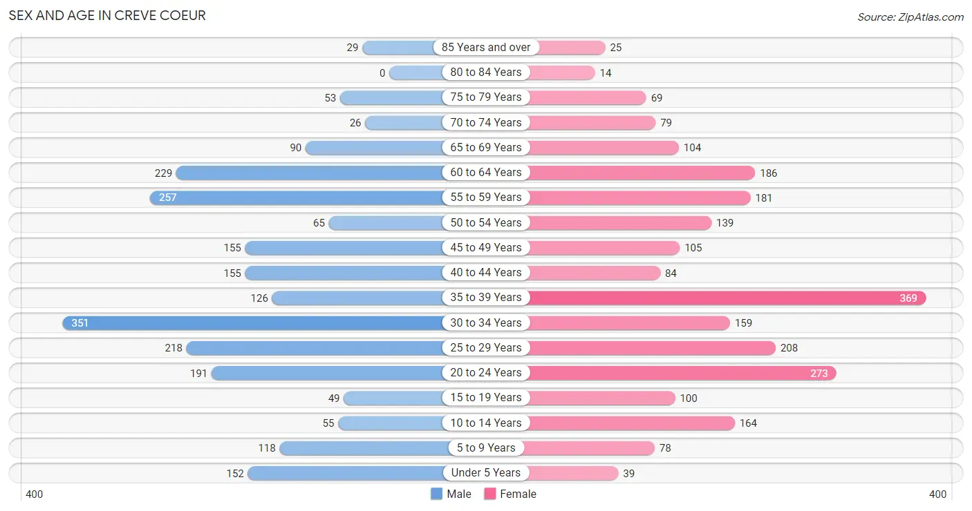 Sex and Age in Creve Coeur