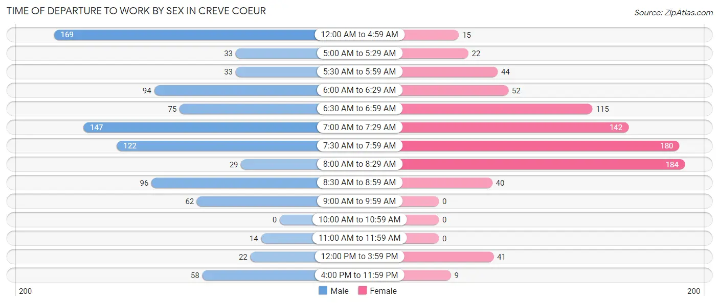 Time of Departure to Work by Sex in Creve Coeur